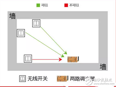 無線產(chǎn)品的安裝準則 無線傳感器與外部設(shè)備應(yīng)用指南